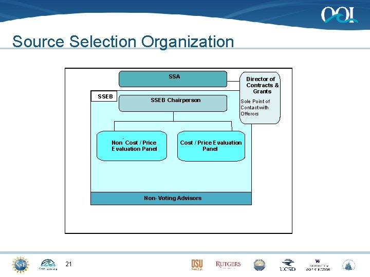 Source Selection Organization SSA SSEB Director of Contracts & Grants SSEB Chairperson Non Cost