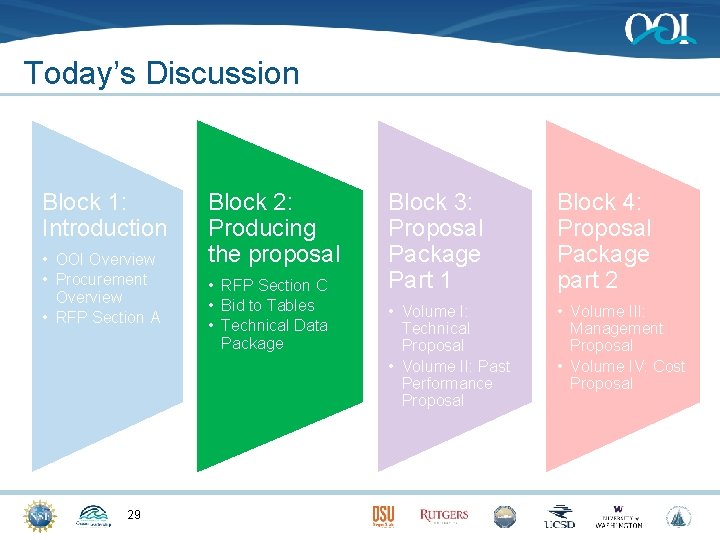Today’s Discussion Block 1: Introduction • OOI Overview • Procurement Overview • RFP Section