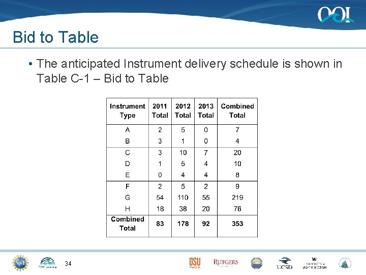 Bid to Table • The anticipated Instrument delivery schedule is shown in Table C-1