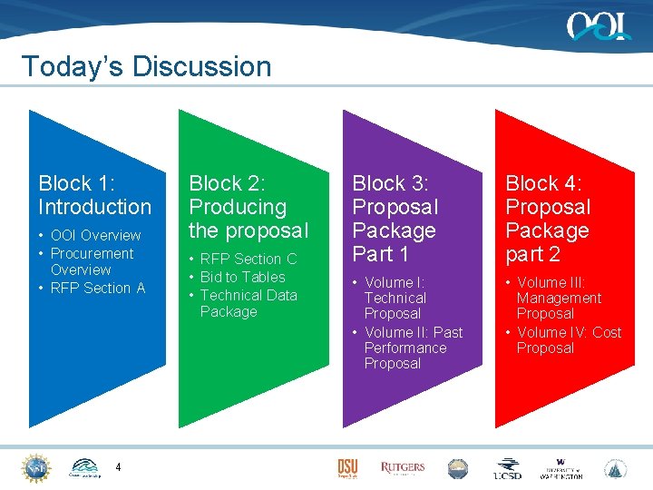 Today’s Discussion Block 1: Introduction • OOI Overview • Procurement Overview • RFP Section