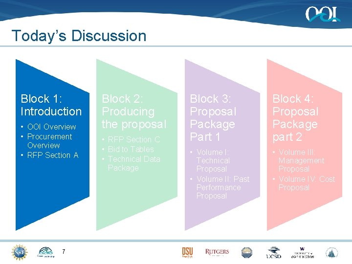 Today’s Discussion Block 1: Introduction • OOI Overview • Procurement Overview • RFP Section