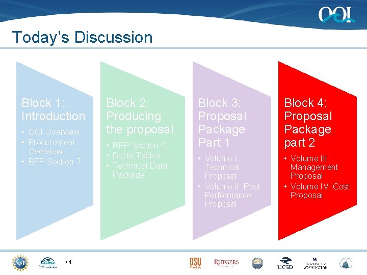 Today’s Discussion Block 1: Introduction • OOI Overview • Procurement Overview • RFP Section