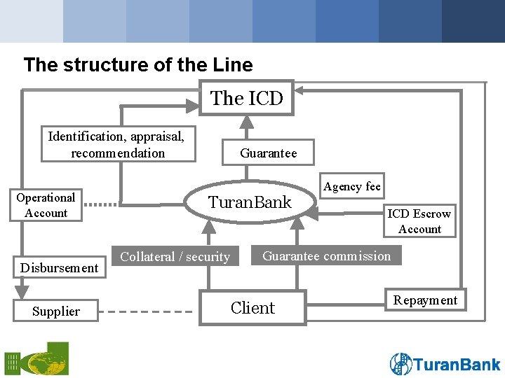 The structure of the Line The ICD Identification, appraisal, recommendation Operational Account Disbursement Supplier