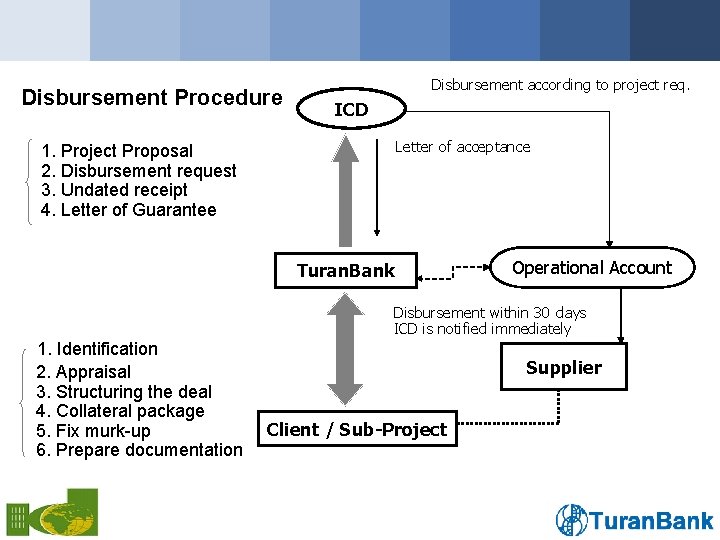 Disbursement Procedure Disbursement according to project req. ICD Letter of acceptance 1. Project Proposal