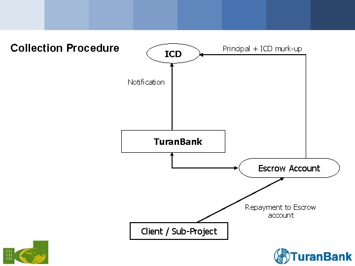 Collection Procedure ICD Principal + ICD murk-up Notification FITuran. Bank Escrow Account Repayment to