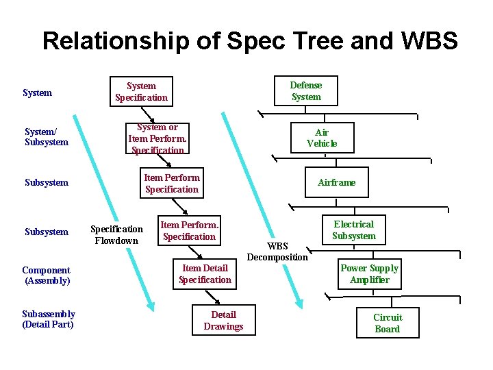 Relationship of Spec Tree and WBS System/ Subsystem System or Item Perform. Specification Component