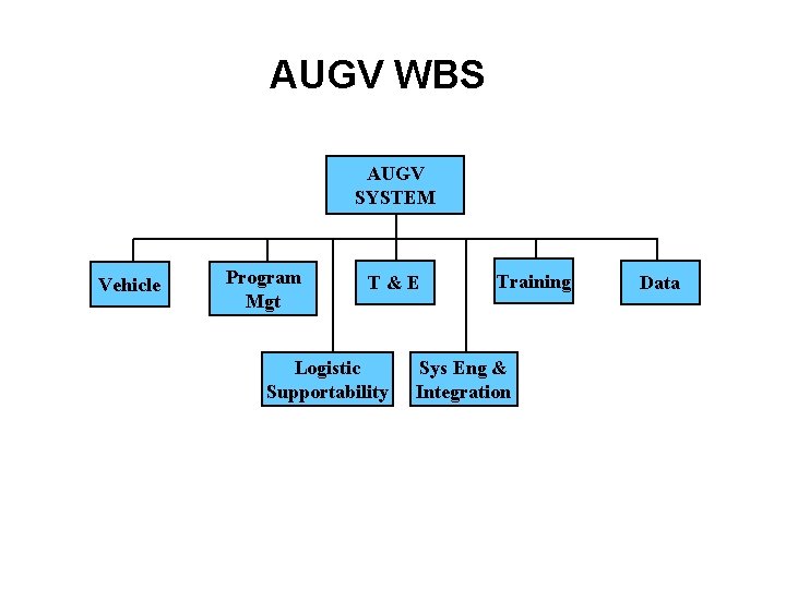 AUGV WBS AUGV SYSTEM Vehicle Program Mgt T&E Logistic Supportability Training Sys Eng &