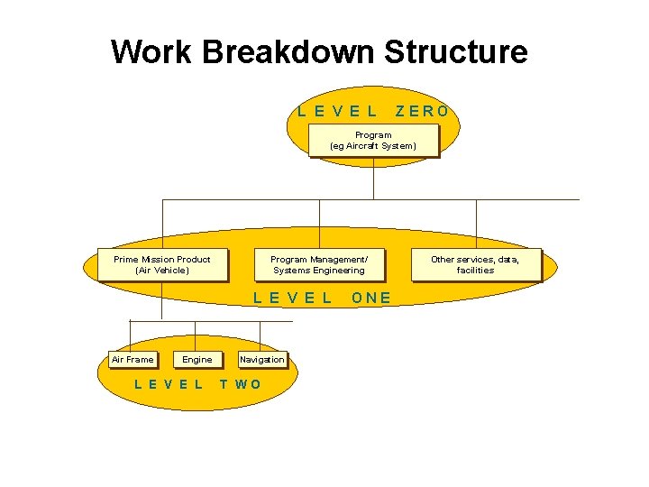 Work Breakdown Structure L E V E L ZERO Program (eg Aircraft System) Prime