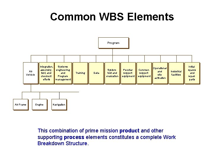 Common WBS Elements Program Air Vehicle Air Frame Integration, Systems assembly, engineering test, and