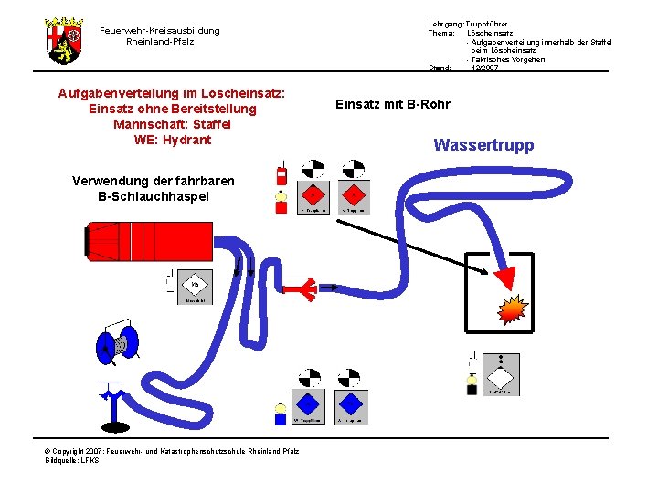 Lehrgang: Truppführer Thema: Löscheinsatz - Aufgabenverteilung innerhalb der Staffel beim Löscheinsatz - Taktisches Vorgehen