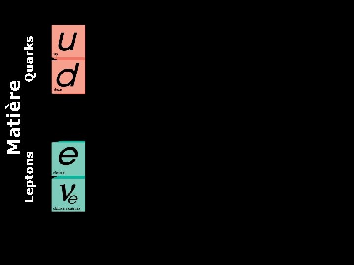 4 12 Leptons Quarks Matière 