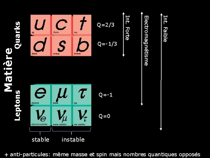 Quarks Leptons Matière Int. Faible Electromagnétisme Q=-1/3 Int. Forte Q=2/3 Q=0 stable instable 4