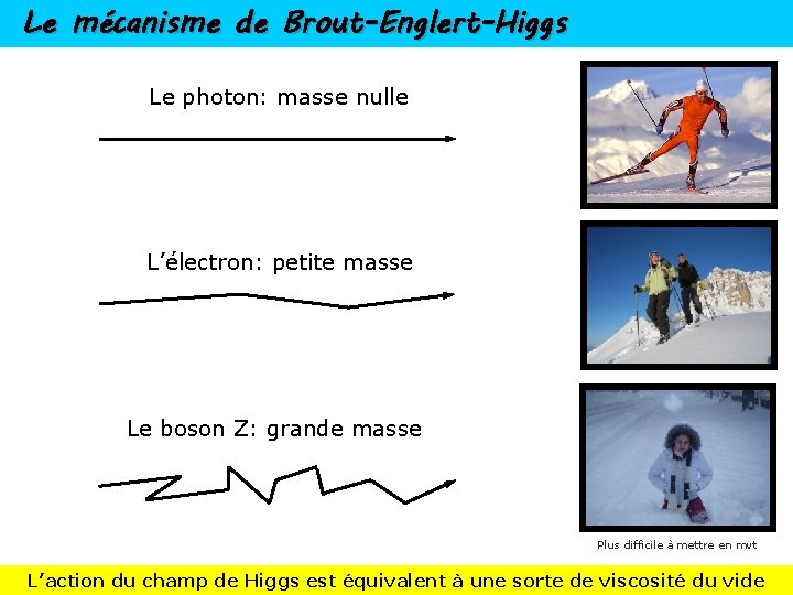 Le mécanisme de Brout-Englert-Higgs Le photon: masse nulle L’électron: petite masse Le boson Z: