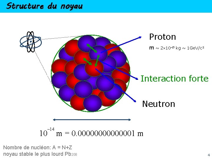 Structure du noyau Proton m ~ 2 10 -27 kg ~ 1 Ge. V/c