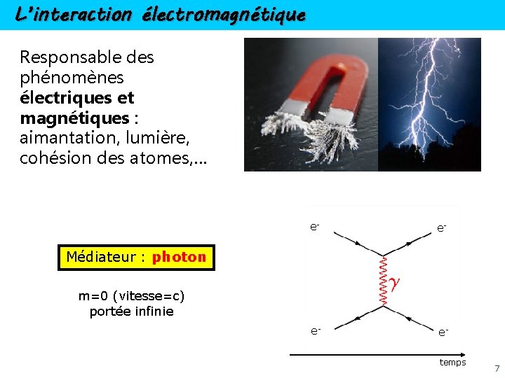 L’interaction électromagnétique Responsable des phénomènes électriques et magnétiques : aimantation, lumière, cohésion des atomes,