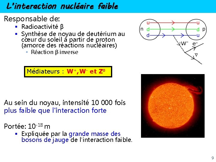 L’interaction nucléaire faible Responsable de: § Radioactivité β § Synthèse de noyau de deutérium