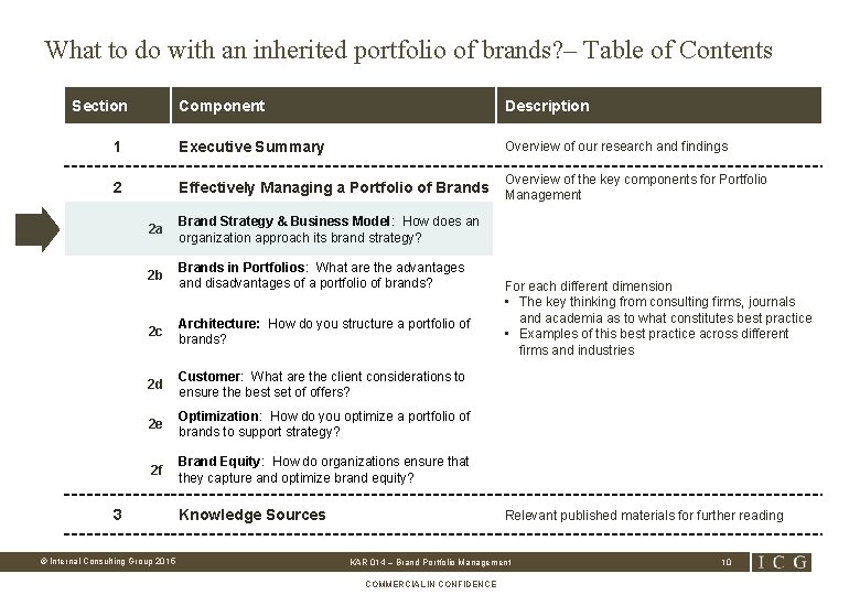 What to do with an inherited portfolio of brands? – Table of Contents Section