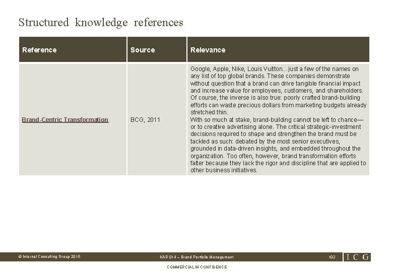 Structured knowledge references Reference Brand-Centric Transformation © Internal Consulting Group 2015 Source Relevance BCG,