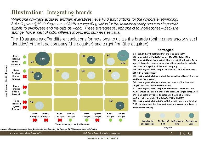 Illustration: Integrating brands When one company acquires another, executives have 10 distinct options for