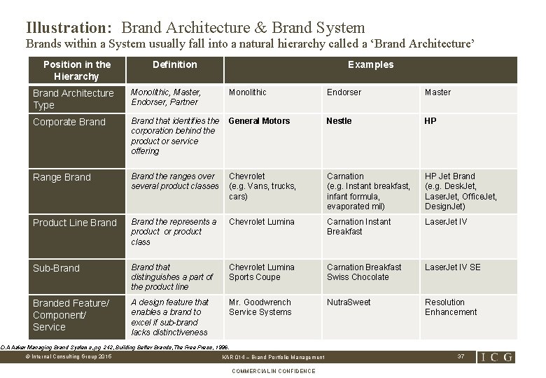 Illustration: Brand Architecture & Brand System Brands within a System usually fall into a