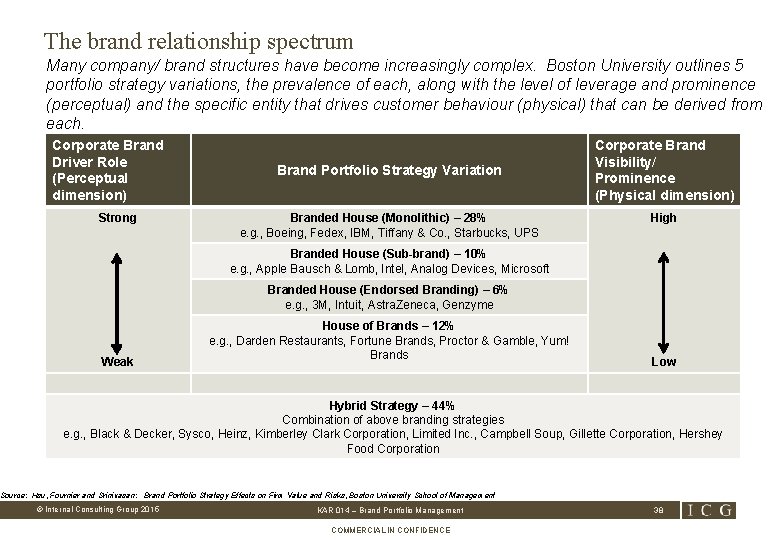 The brand relationship spectrum Many company/ brand structures have become increasingly complex. Boston University