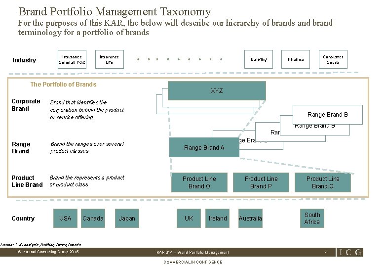 Brand Portfolio Management Taxonomy For the purposes of this KAR, the below will describe