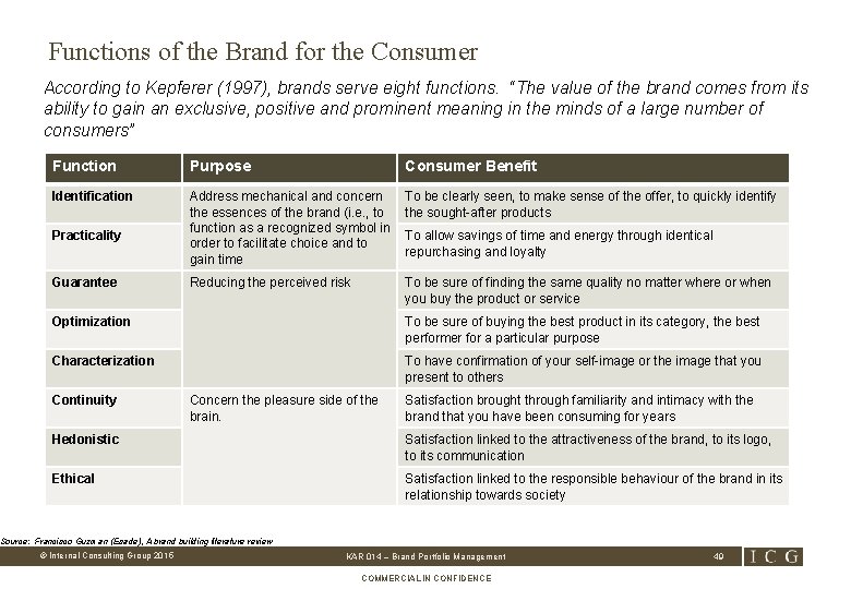 Functions of the Brand for the Consumer According to Kepferer (1997), brands serve eight