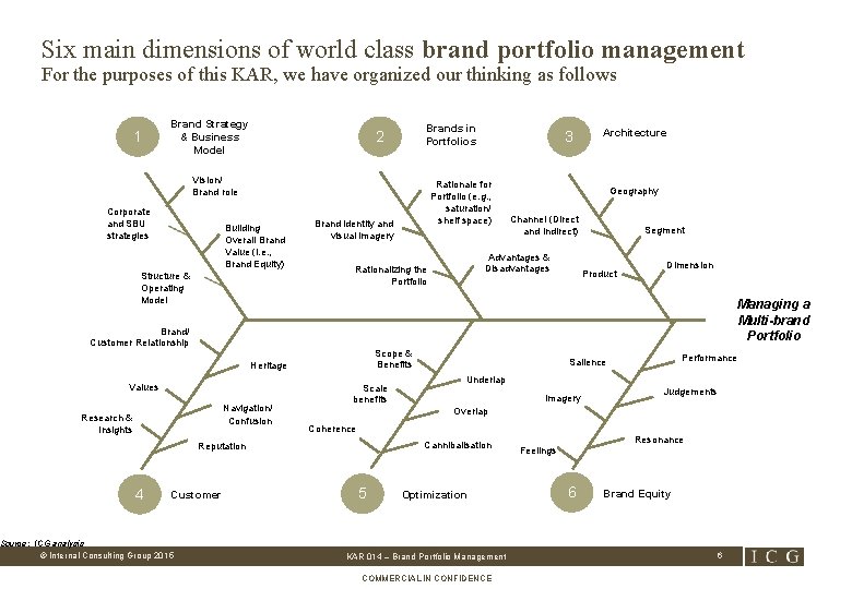 Six main dimensions of world class brand portfolio management For the purposes of this