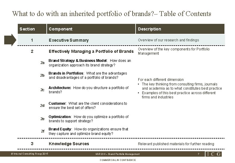 What to do with an inherited portfolio of brands? – Table of Contents Section