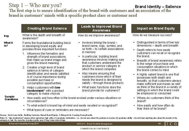 Step 1 – Who are you? Brand Identity – Salience The first step is