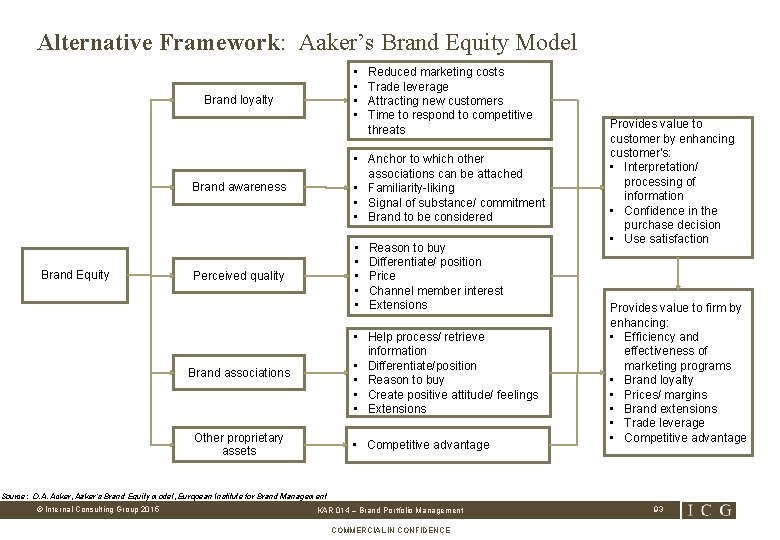 Alternative Framework: Aaker’s Brand Equity Model • • Brand loyalty Brand Equity Reduced marketing