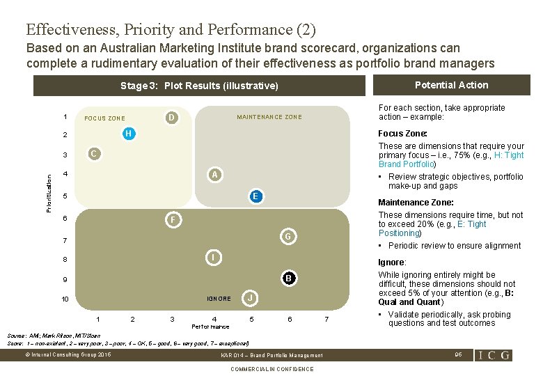 Effectiveness, Priority and Performance (2) Based on an Australian Marketing Institute brand scorecard, organizations