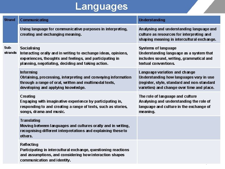 Languages Strand Substrands Communicating Understanding Using language for communicative purposes in interpreting, creating and