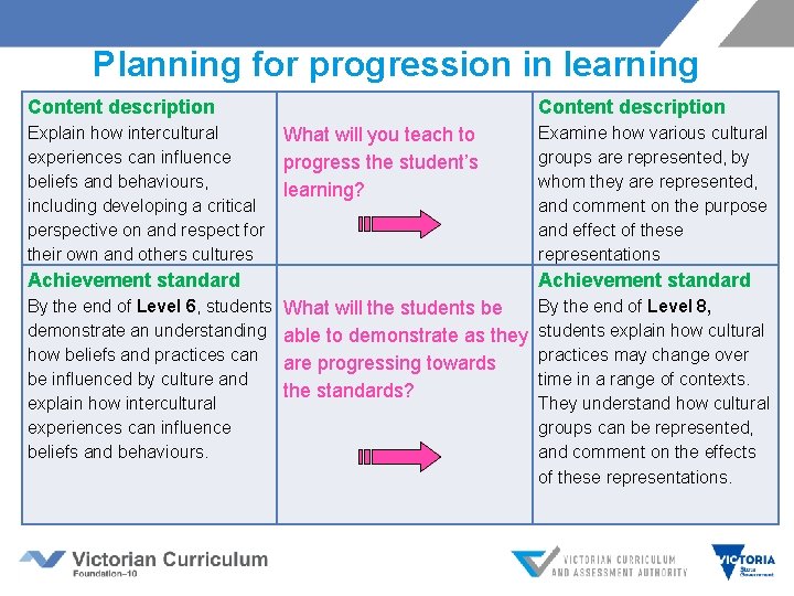 Planning for progression in learning Content description Explain how intercultural What will you teach