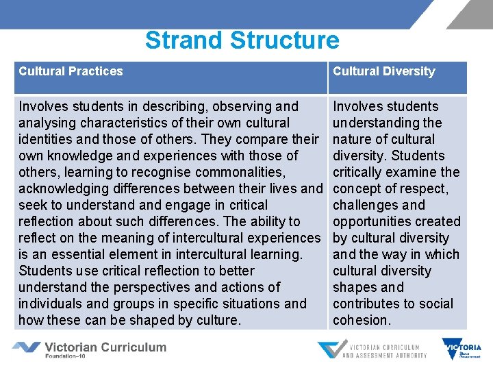 Strand Structure Cultural Practices Cultural Diversity Involves students in describing, observing and Involves students