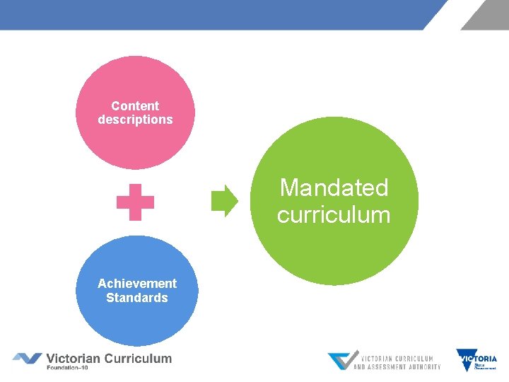 Content descriptions Mandated curriculum Achievement Standards 
