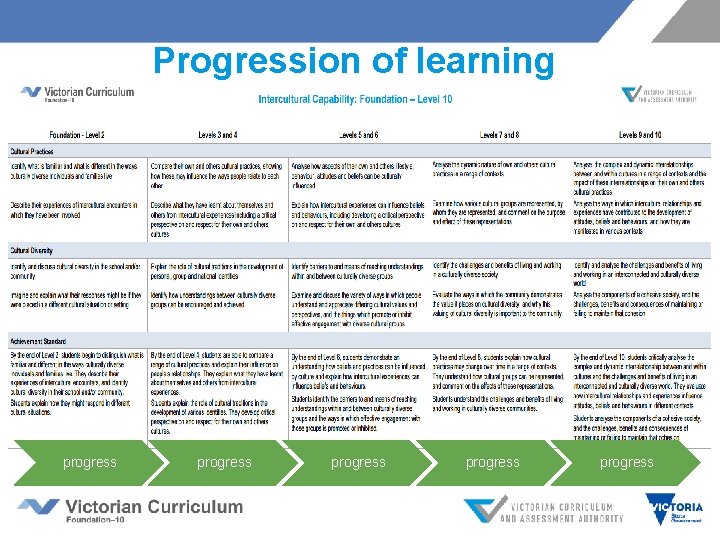 Progression of learning progress progress 