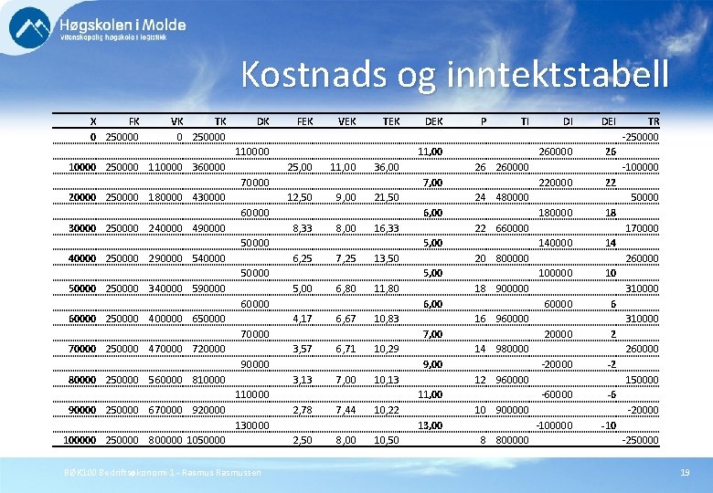 Kostnads og inntektstabell X 0 5000 10000 15000 20000 25000 30000 35000 40000 450000