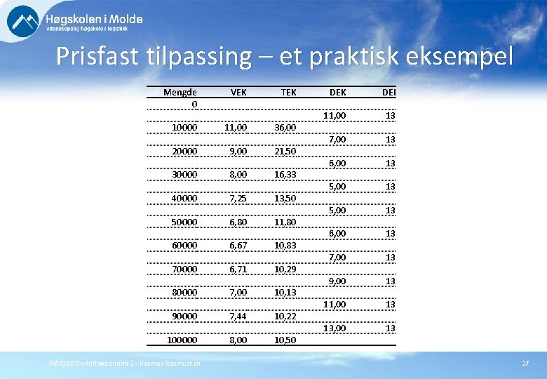 Prisfast tilpassing – et praktisk eksempel Mengde 0 5000 10000 15000 20000 25000 30000