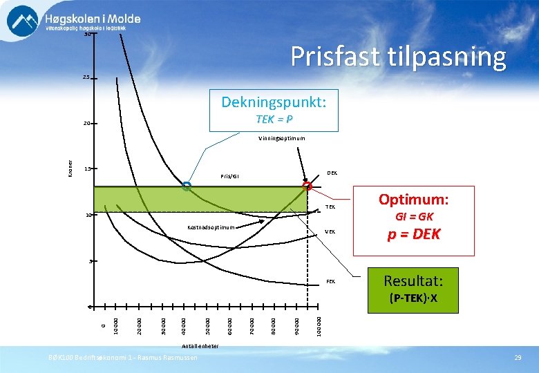 30 Prisfast tilpasning 25 Dekningspunkt: TEK = P 20 Kroner Vinningsoptimum 15 DEK Pris/GI