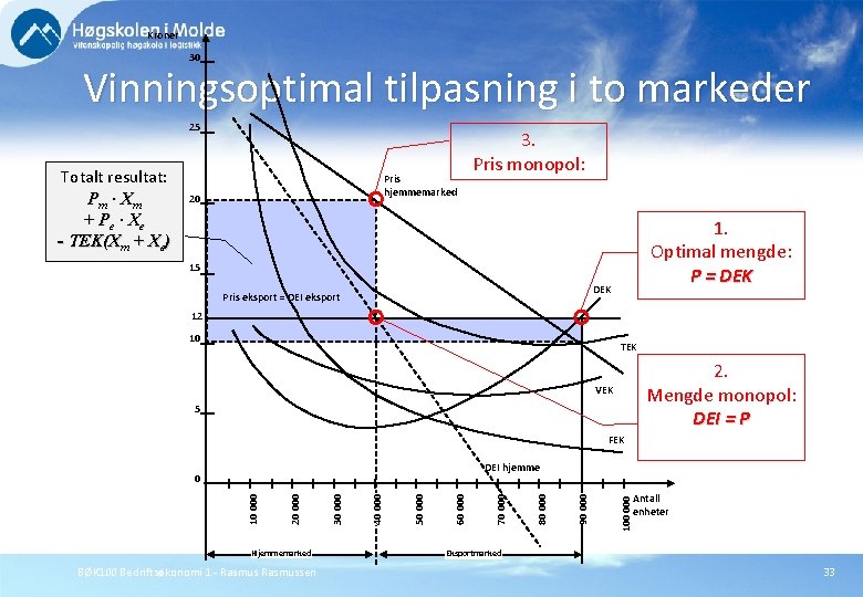 Kroner 30 Vinningsoptimal tilpasning i to markeder 25 Totalt resultat: Pm ∙ Xm +