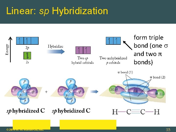 Linear: sp Hybridization form triple bond (one and two π bonds) © 2014 W.