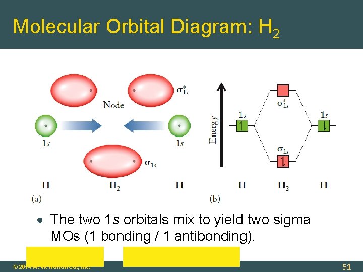 Molecular Orbital Diagram: H 2 The two 1 s orbitals mix to yield two