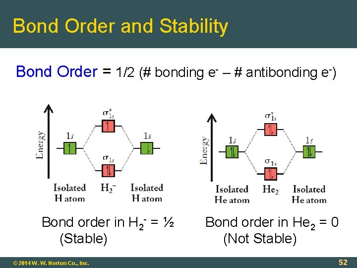 Bond Order and Stability Bond Order = 1/2 (# bonding e- – # antibonding