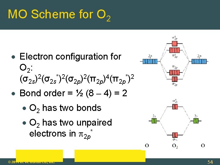 MO Scheme for O 2 Electron configuration for O 2: (σ2 s)2(σ2 s*)2(σ2 p)2(π2