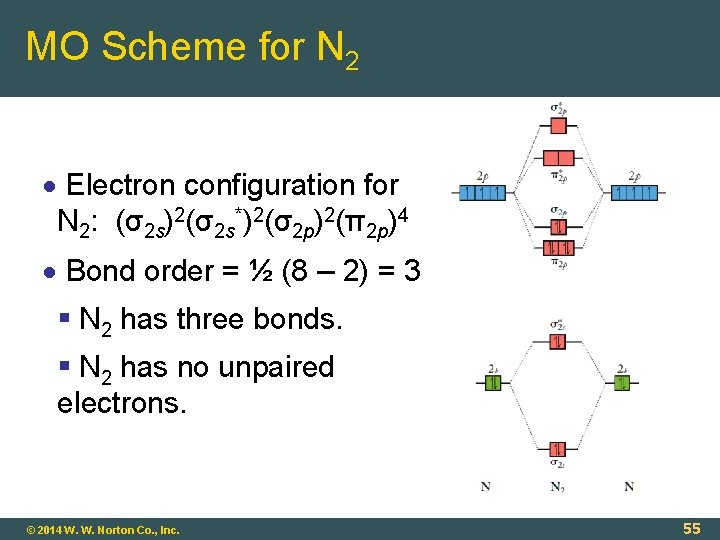 MO Scheme for N 2 Electron configuration for N 2: (σ2 s)2(σ2 s*)2(σ2 p)2(π2