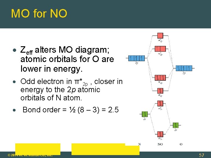 MO for NO Zeff alters MO diagram; atomic orbitals for O are lower in