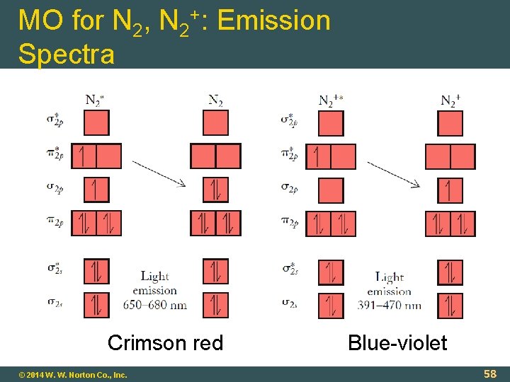 MO for N 2, N 2+: Emission Spectra Crimson red © 2014 W. W.