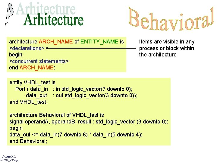 architecture ARCH_NAME of ENTITY_NAME is <declarations> begin <concurrent statements> end ARCH_NAME; Items are visible