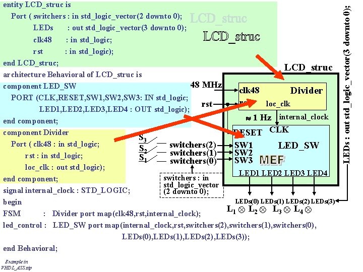 Example in VHDL_ASS. zip LEDs : out std_logic_vector(3 downto 0); entity LCD_struc is Port